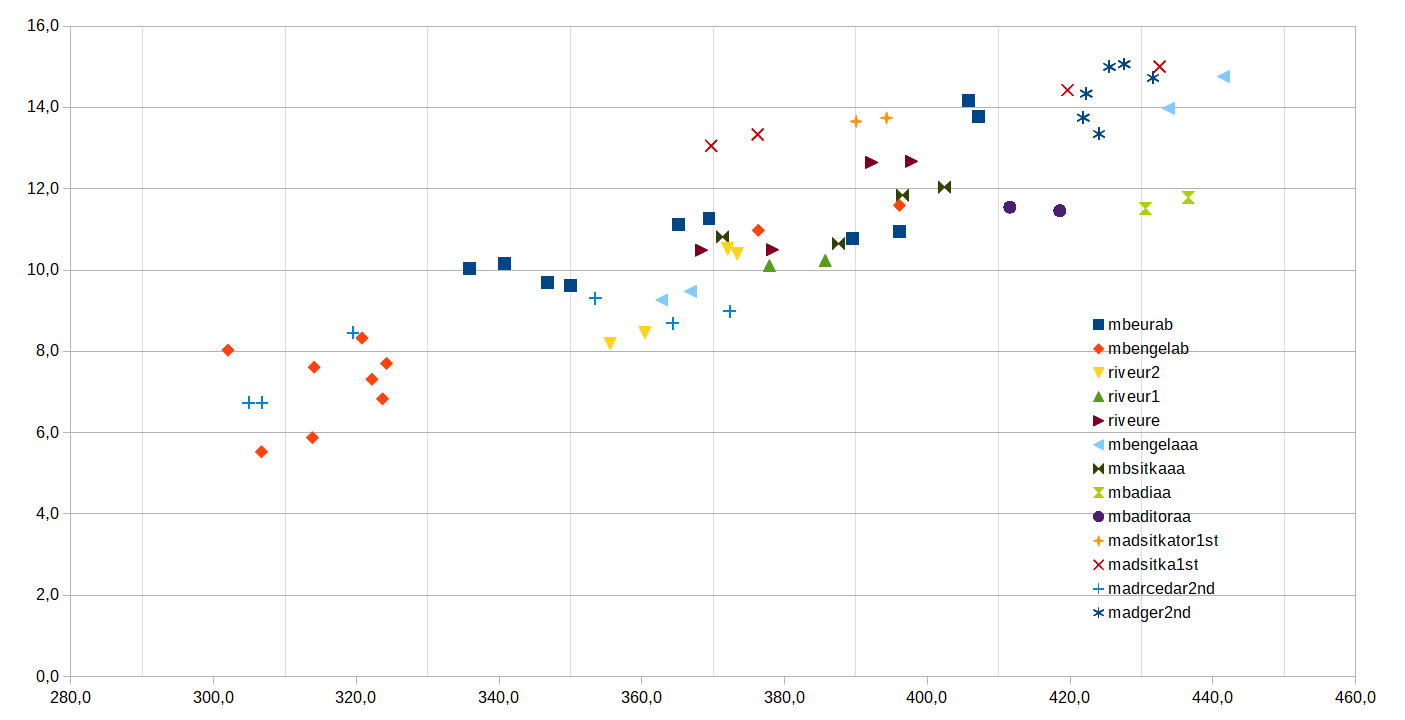 Stiffness to density relation chart for tonewoods